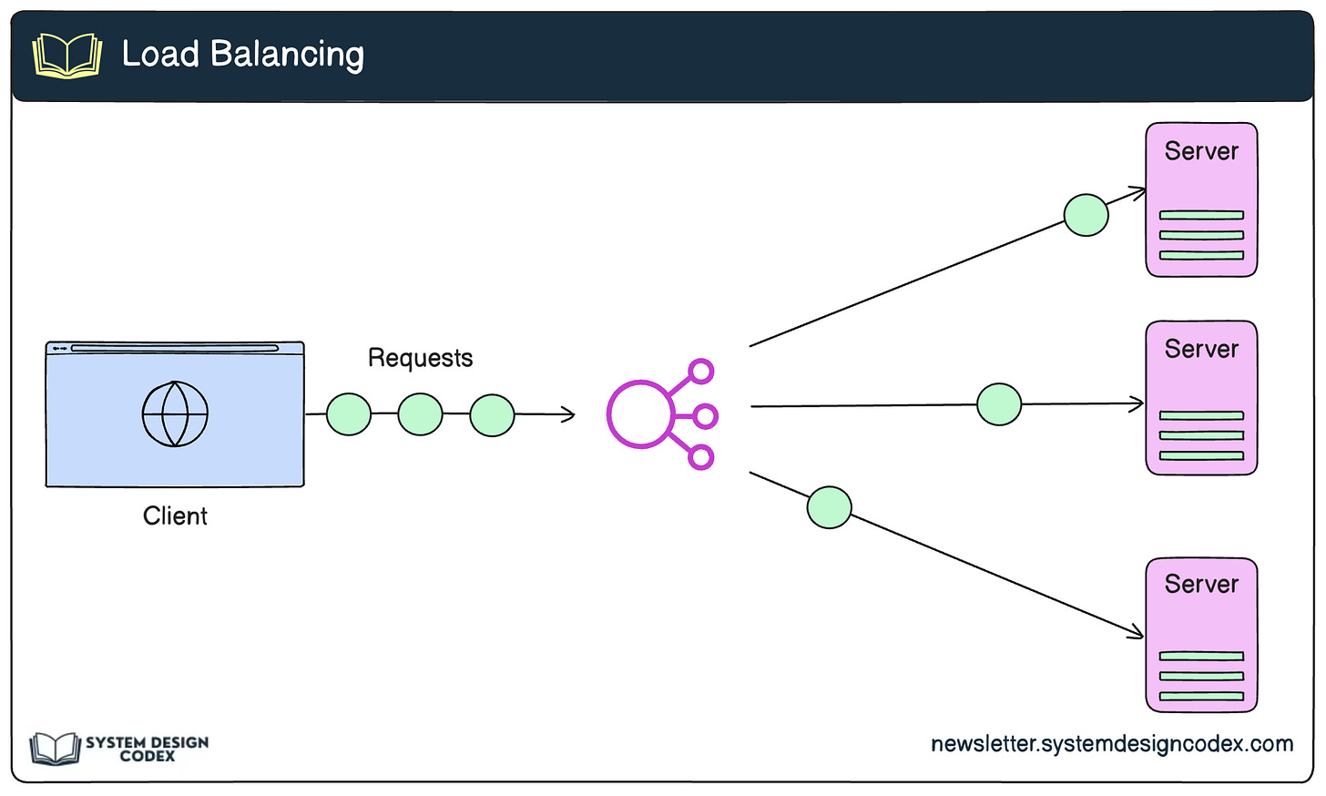 4 Challenges of Distributed Systems - And Possible Solutions