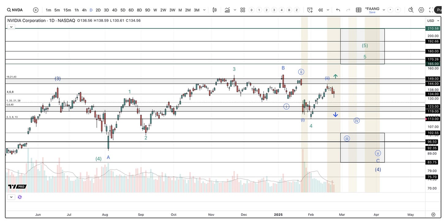 Chart of NVDA outlining two potential uptrend scenarios: the Green Count (ending diagonal pattern targeting $165-$211) and the Blue Count (corrective wave with potential support at $102-$83), highlighting Nvidia’s key role in the AI-driven bull market.