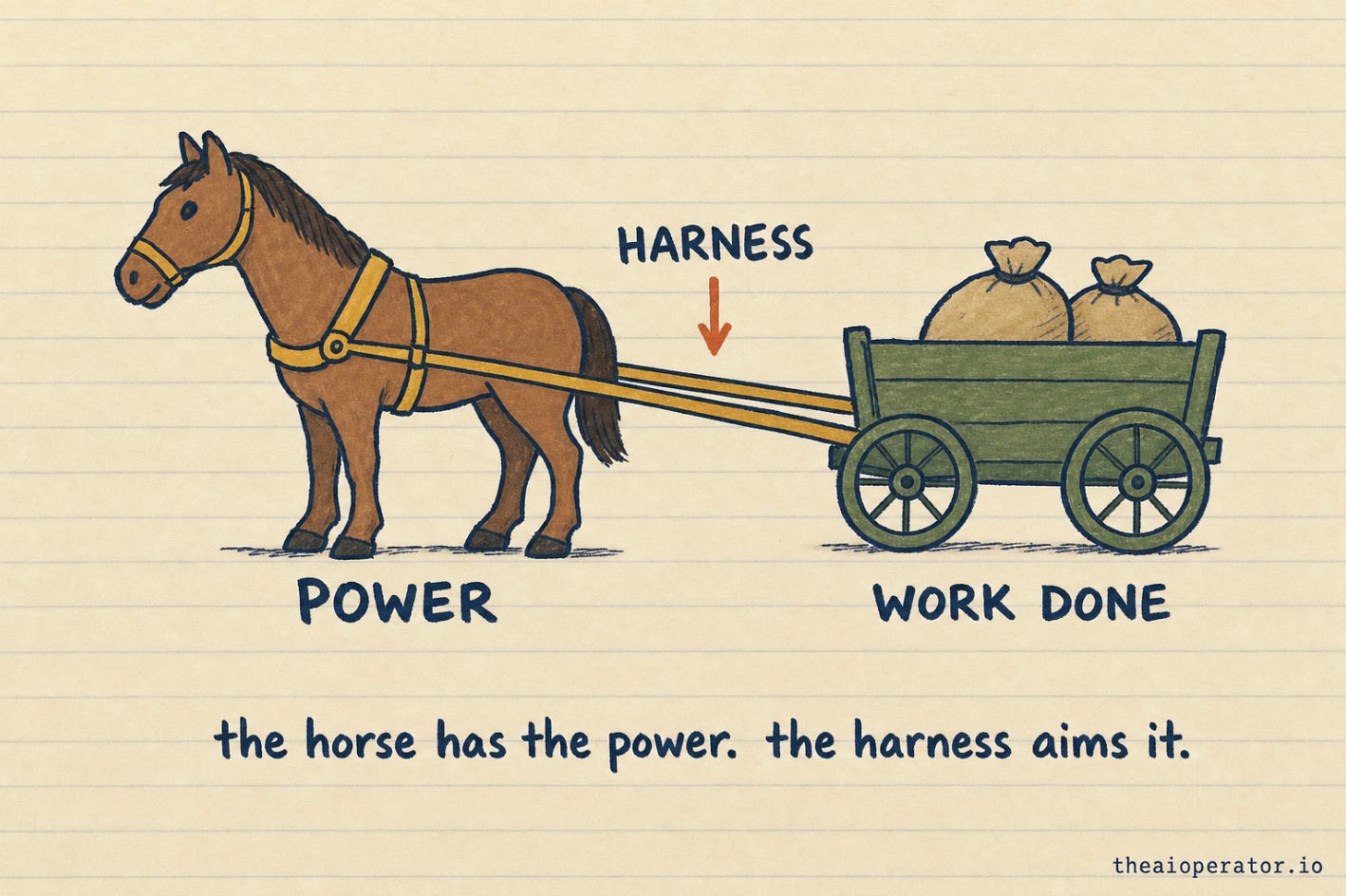 A brown horse in a mustard strap harness labelled POWER, connected by two straps to a green cart loaded with sacks labelled WORK DONE. A navy label HARNESS with a rust arrow points at the straps. A brown horse in a mustard strap harness labelled POWER, connected by two straps to a green cart loaded with sacks labelled WORK DONE. A navy label HARNESS with a rust arrow points at the straps.