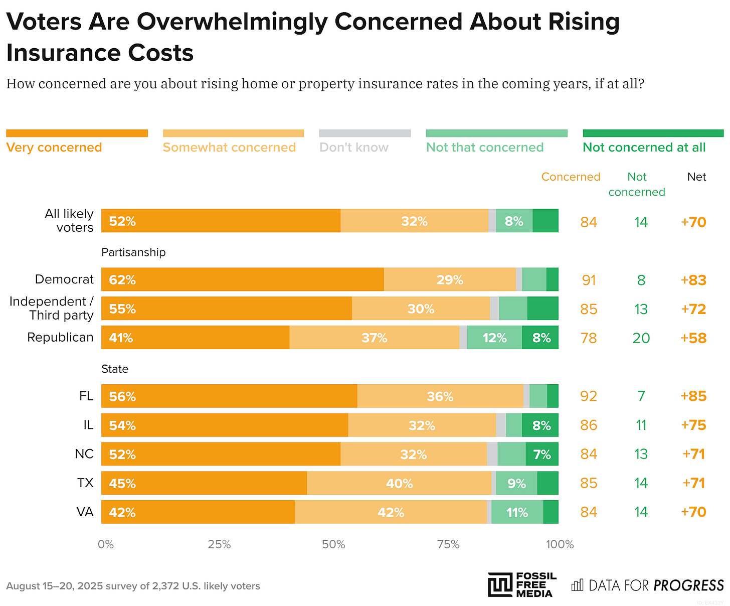 Bar chart of polling data from Data For Progress. Title: Voters Are Overwhelmingly Concerned About Rising Insurance Costs. Description: How concerned are you about rising home or property insurance rates in the coming years, if at all? All likely voters — Concerned: 85%, Not concerned: 14% Democrat — Concerned: 91%, Not concerned: 8% Independent / Third party — Concerned: 85%, Not concerned: 13% Republican — Concerned: 78%, Not concerned: 20% FL — Concerned: 92%, Not concerned: 6% IL — Concerned: 86%, Not concerned: 11% NC — Concerned: 84%, Not concerned: 13% TX — Concerned: 85%, Not concerned: 14% VA — Concerned: 84%, Not concerned: 15%  August 15–20, 2025 survey of 2,372 U.S. likely voters.