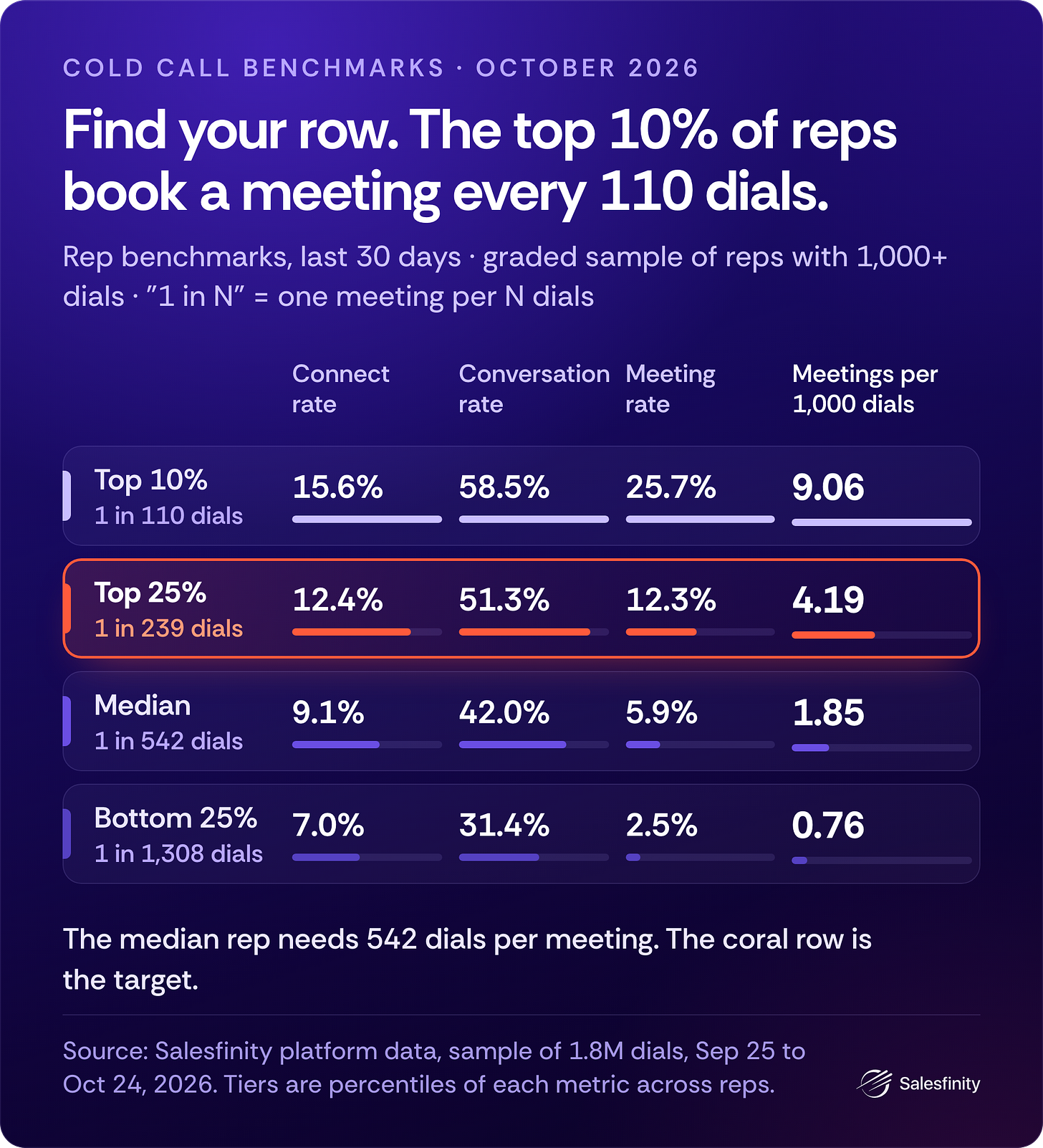 Rep benchmarks for the last 30 days, graded sample of reps with 1,000+ dials: the top 10% book a meeting every 110 dials, the median rep every 542. Rep benchmarks for the last 30 days, graded sample of reps with 1,000+ dials: the top 10% book a meeting every 110 dials, the median rep every 542.