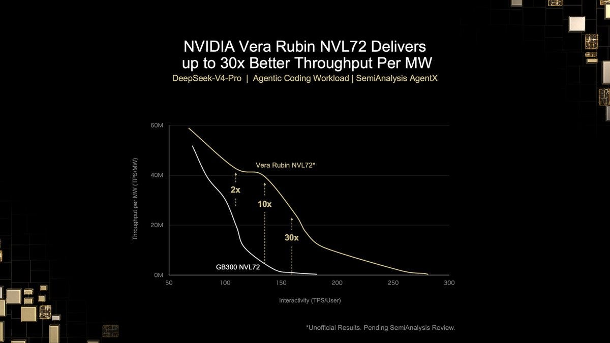 NVIDIA Vera Rubin: erste On-Silicon-Zahlen für Agenten-Workloads, 30x Durchsatz pro Megawatt NVIDIA Vera Rubin: erste On-Silicon-Zahlen für Agenten-Workloads, 30x Durchsatz pro Megawatt