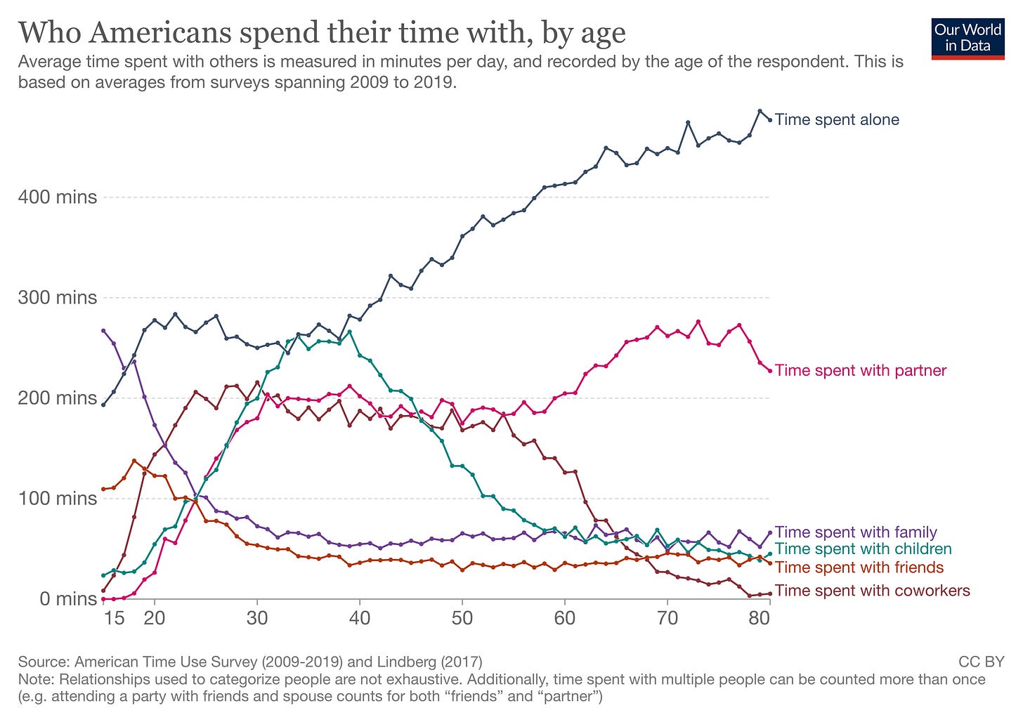 r/dataisbeautiful - [OC] Who Americans spend their time with, by age
