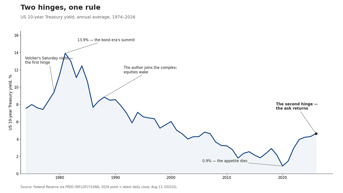 US 10-year Treasury yield 1974–2026: the two hinges