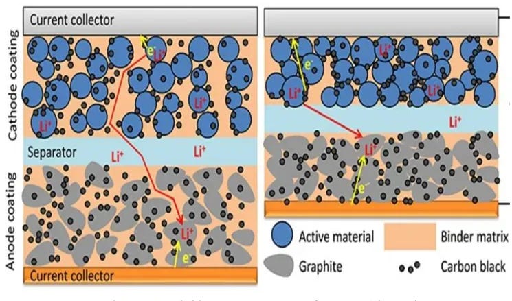 Schematic cross-section of a lithium-ion battery electrode sheet illustrating the layered structure of current collector, active material, conductive agent, and binder.