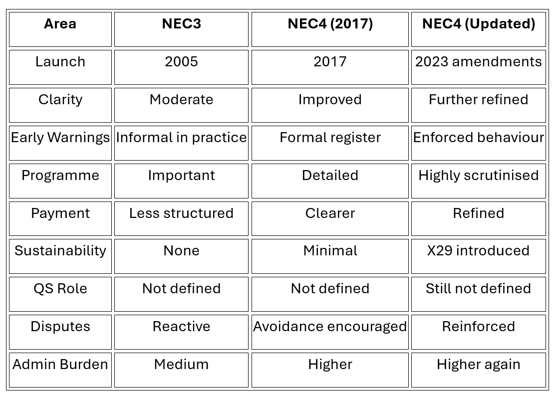 NEC3 vs NEC4 : What Actually Changed, and What They Don’t Tell You