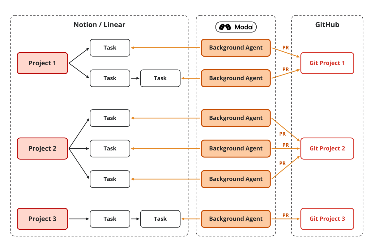 N projects, N tickets, one agent per ticket — every agent opens its own PR against its own repo. N projects, N tickets, one agent per ticket — every agent opens its own PR against its own repo.