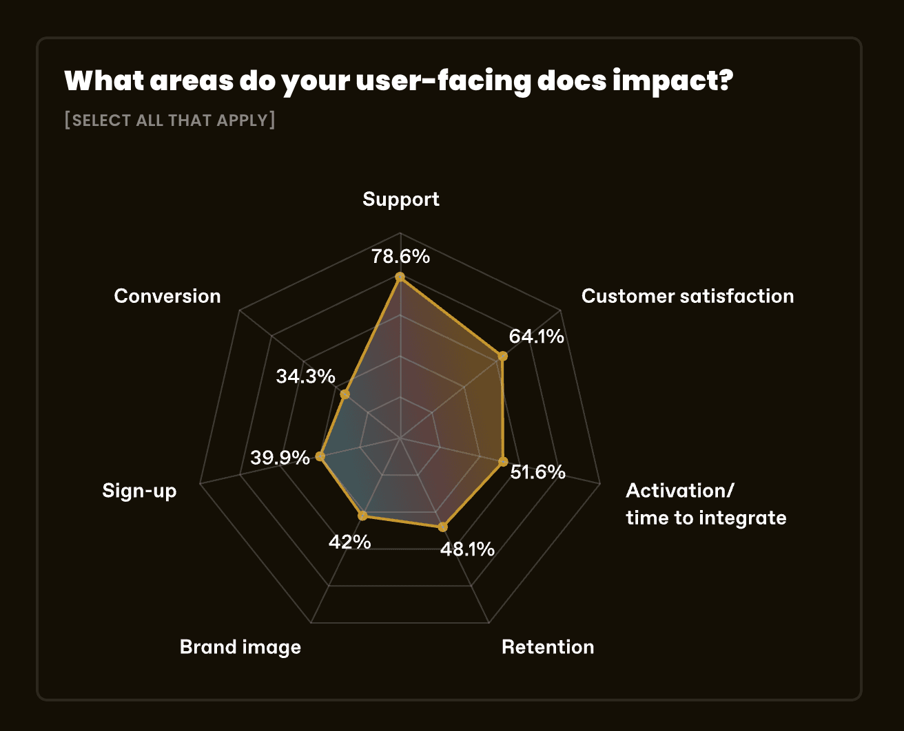 Radar chart showing survey results on how user-facing documentation impacts business areas