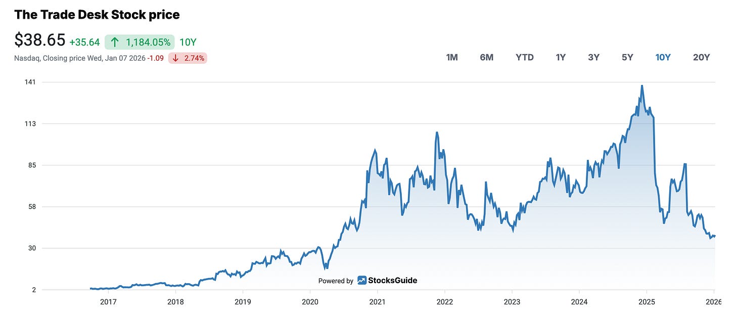 TTD Share Price Performance