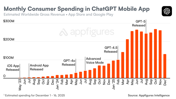 ChatGPT's mobile app hits new milestone of $3B in consumer spending |  TechCrunch