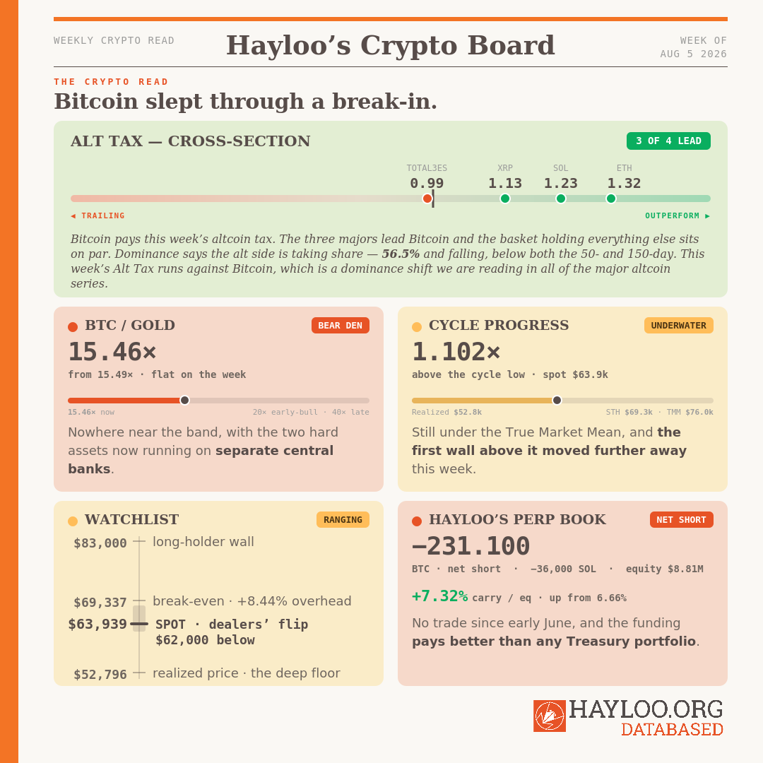 Hayloo’s Crypto Board Week 32 The Crypto Read. Bitcoin went nowhere across three sessions while thirteen thousand coins walked out of a broken wallet and onto exchanges. Hayloo’s Crypto Board Week 32 The Crypto Read. Bitcoin went nowhere across three sessions while thirteen thousand coins walked out of a broken wallet and onto exchanges.