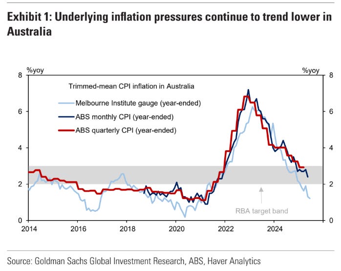 Trimmed mean inflation