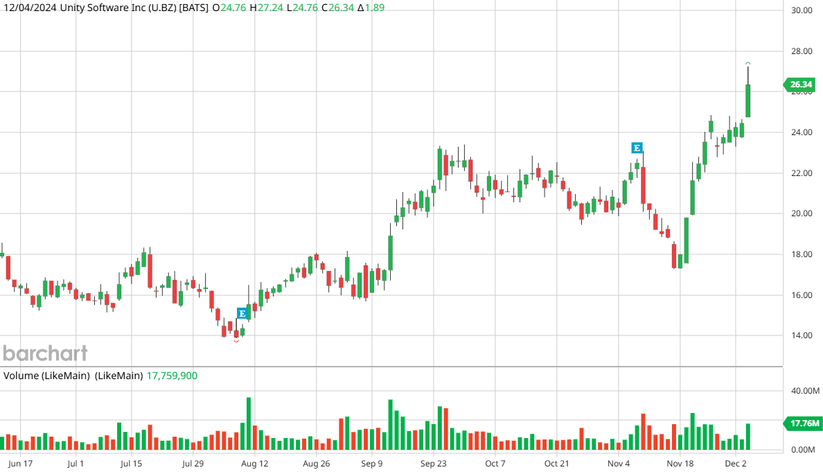 Unity Software: From Challenges to Growth Opportunities