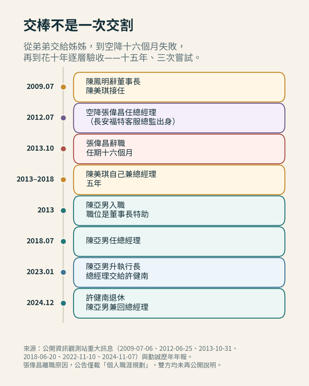勤誠 2009 至 2024 年的經營權交棒時間軸 勤誠 2009 至 2024 年的經營權交棒時間軸