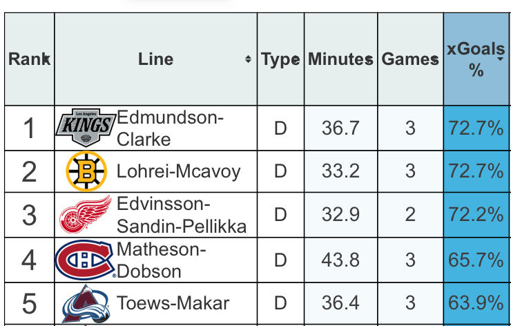 A chart showing Edvinsson-Sandin-Pellikka among the top of defensive pairings in the NHL