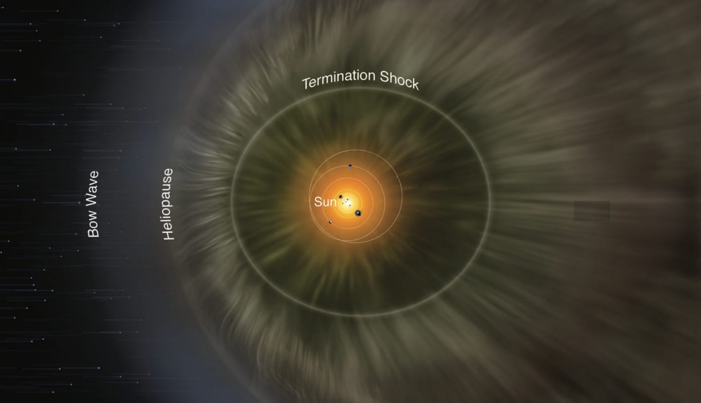 A diagram of a birds-eye cross-section of the solar wind. The solar wind passes linearly out in all directions through the planets towards the termination shock, about twice as far as the last shown planet orbit to be (not to scale). Beyond this, the solar wind leading edge stops at where it meets the interstellar medium, forming a bubble-shape back around the solar system. The trailing edge tails far behind. A small cloud labelled bow shock precedes the leading edge, where it meets the interstellar medium.