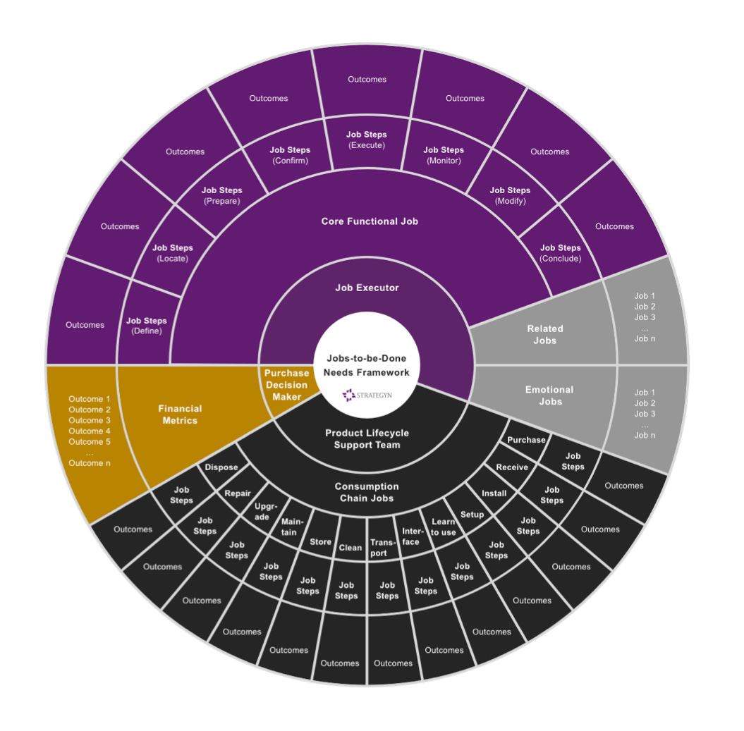 Outcome-Driven Innovation: JTBD Theory in Practice | by Tony Ulwick | JTBD  + Outcome-Driven Innovation