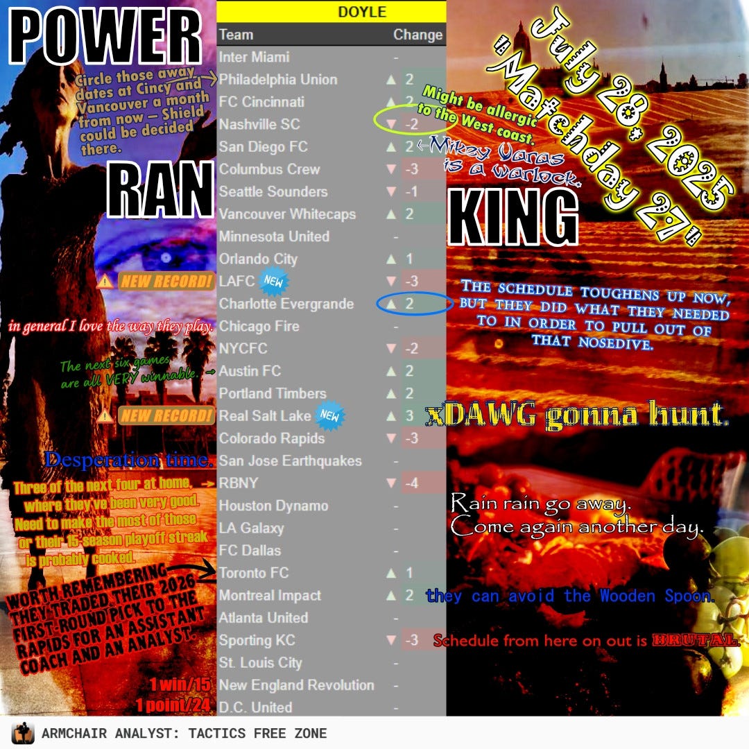Graphic for Armchair Analyst Matt Doyle's MLS Power Rankings

Matchday 27 - July 28, 2025

Inter Miami
Philadelphia Union
FC Cincinnati
Nashville SC
San Diego FC
Columbus Crew
Seattle Sounders
Vancouver Whitecaps
Minnesota United
Orlando City
LAFC
Charlotte Evergrande
Chicago Fire
NYCFC
Austin FC
Portland Timbers
Real Salt Lake
Colorado Rapids
San Jose Earthquakes
RBNY
Houston Dynamo
LA Galaxy
FC Dallas
Toronto FC
Montreal Impact
Atlanta United
Sporting KC
St. Louis City
New England Revolution
D.C. United