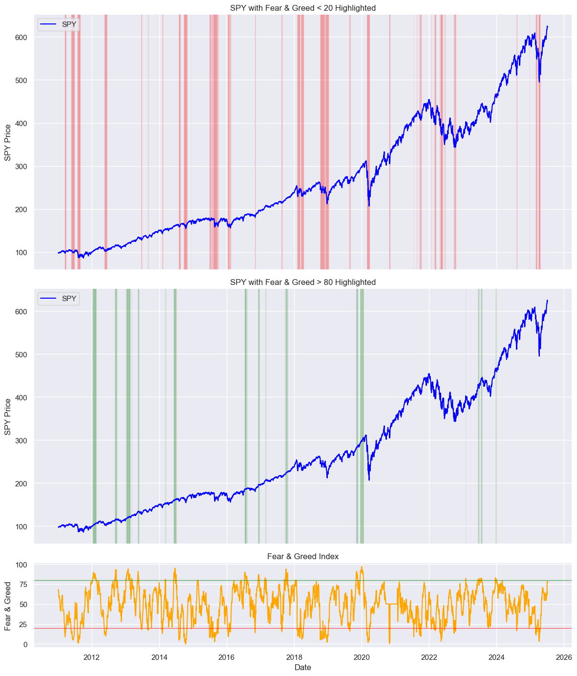 SPY price movements highlighted during periods of extreme fear and greed according to the Fear & Greed index from 2010 to 2026
