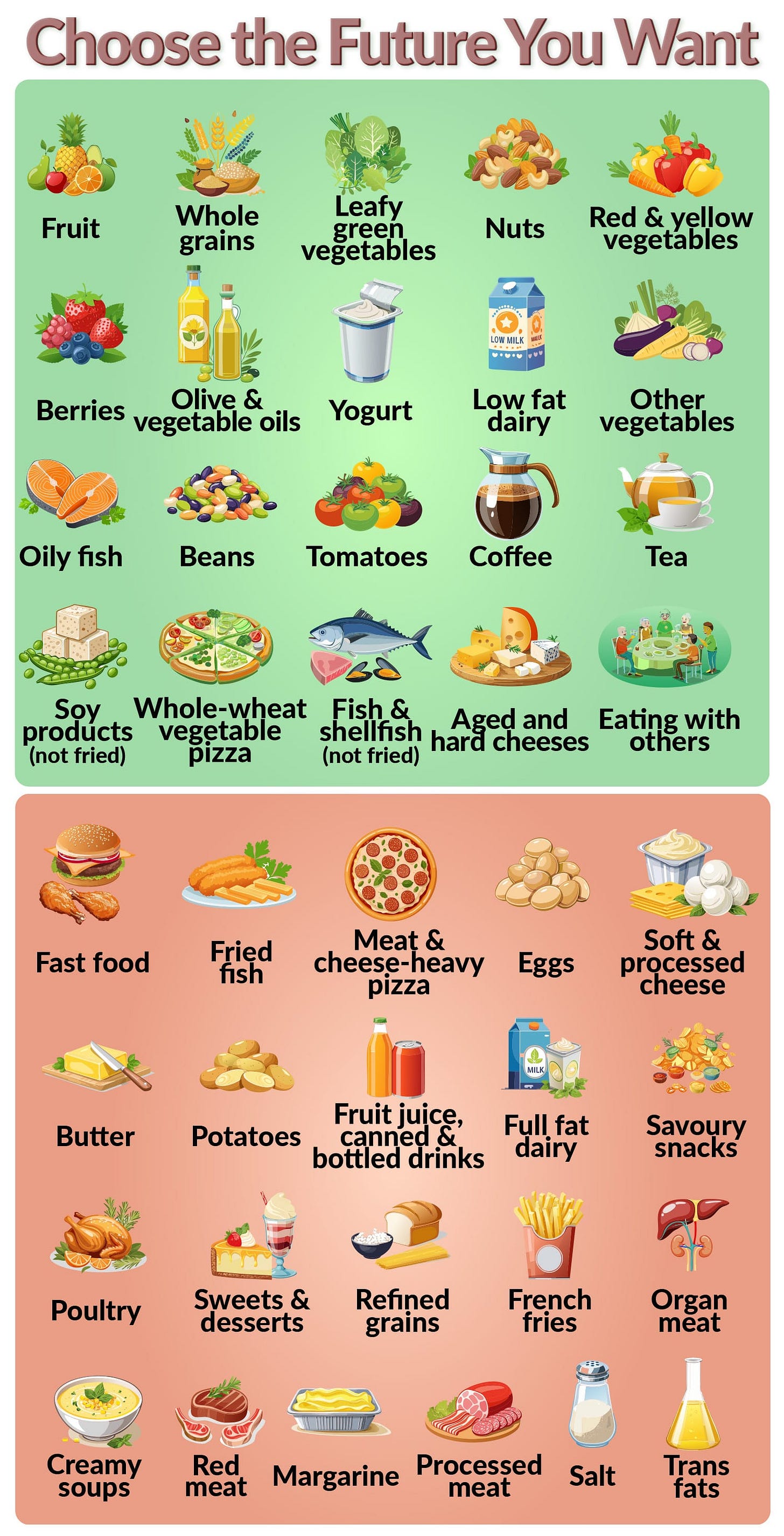 Infographic ranking foods for healthy ageing in three groups: green foods to eat often, red foods to limit. Infographic ranking foods for healthy ageing in three groups: green foods to eat often, red foods to limit.