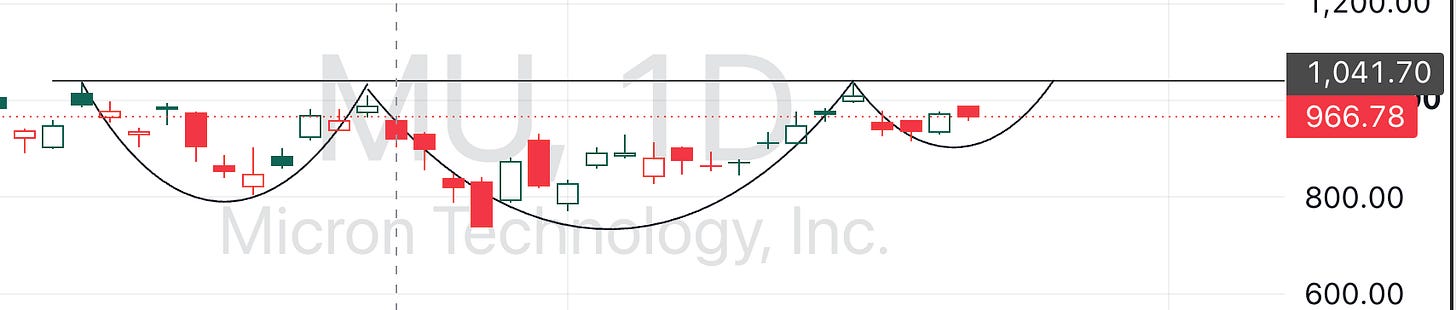 Micron daily chart showing a possible inverse head-and-shoulders pattern with resistance near 1,050.