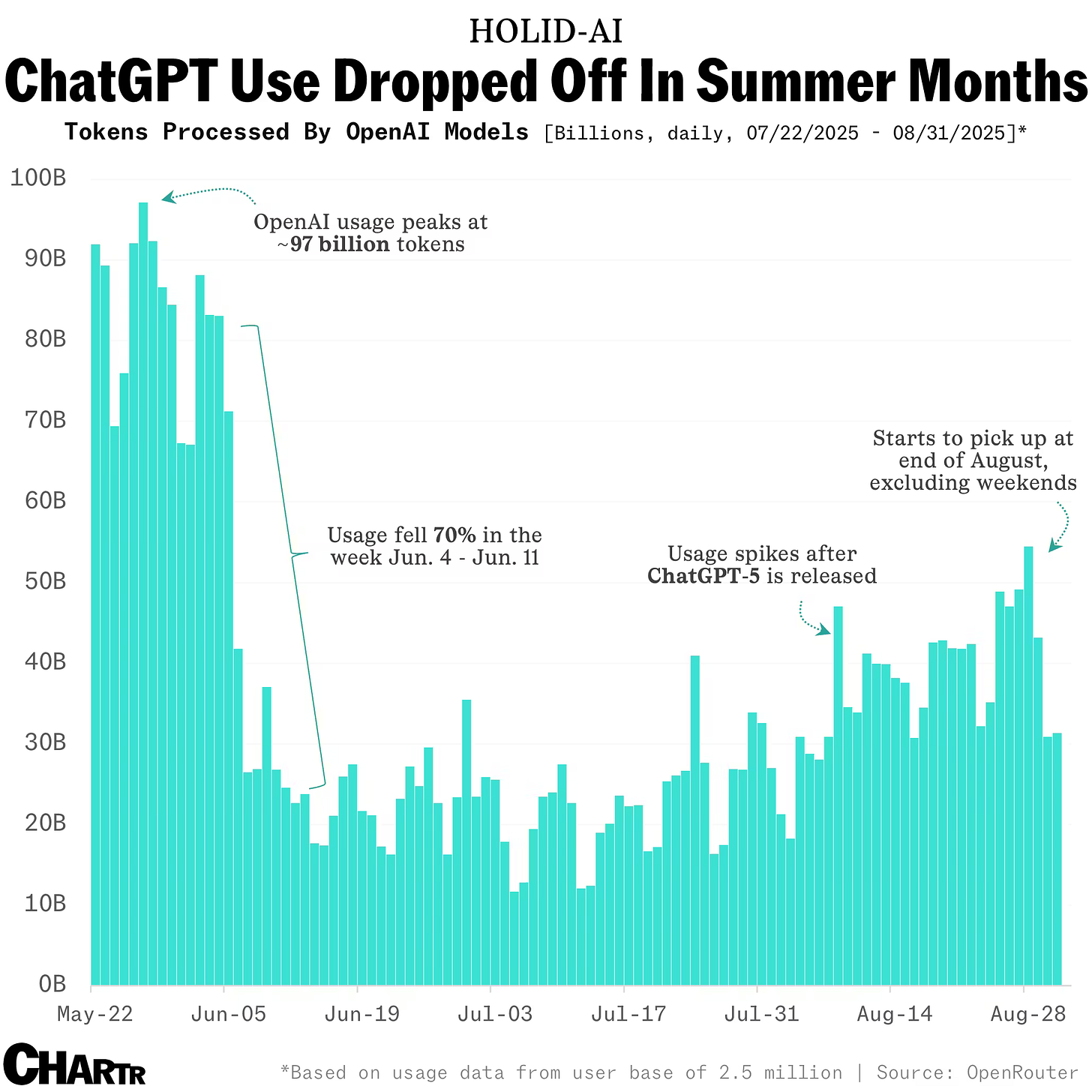 ChatGPT usage by month.