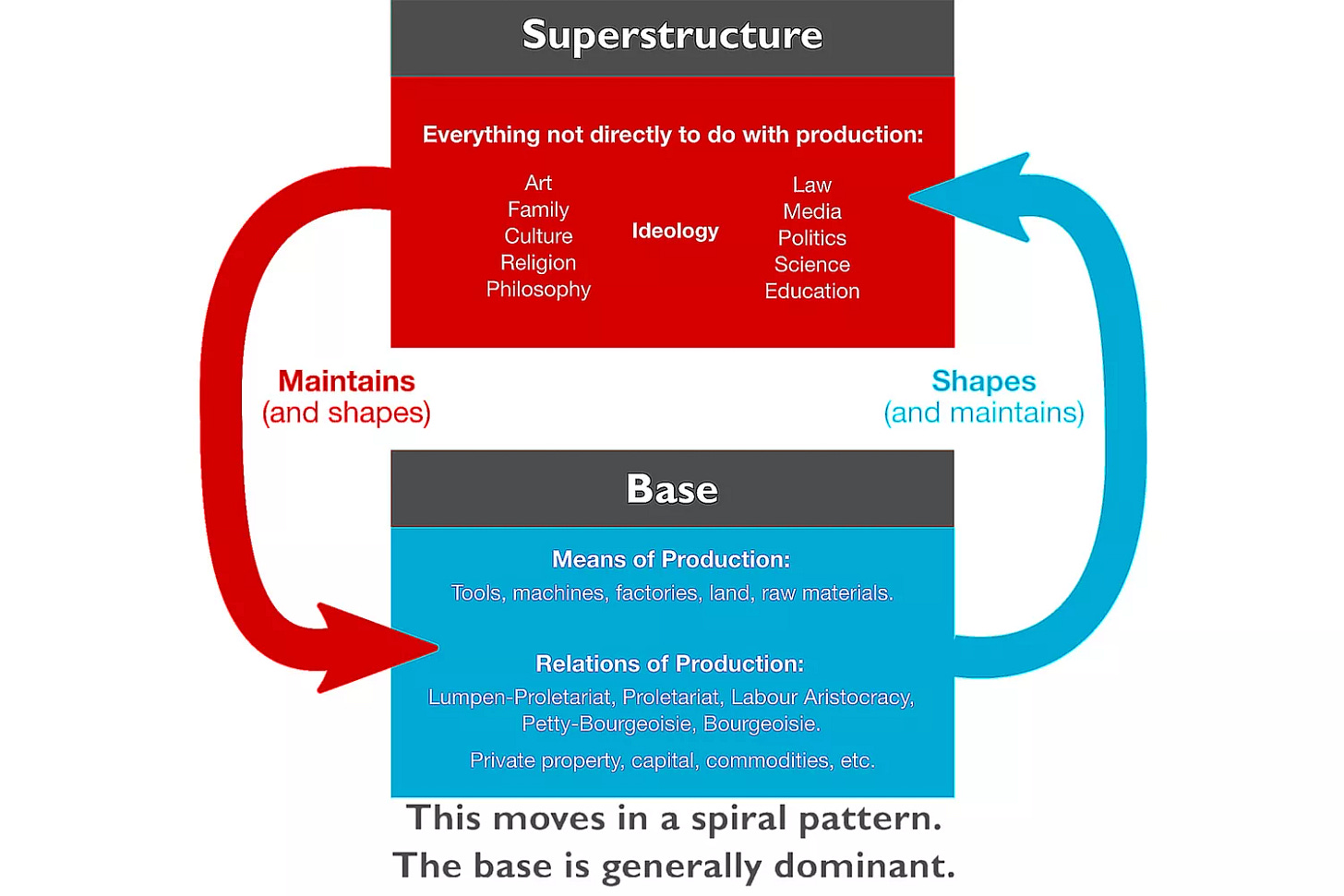 Base and superstructure Base and superstructure