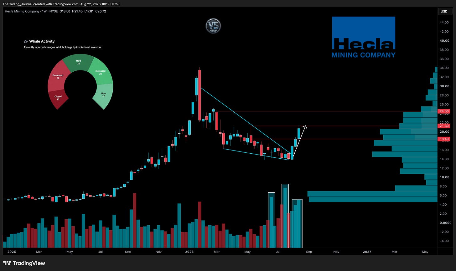 BATS:HL Chart Image by TheTrading_Journal