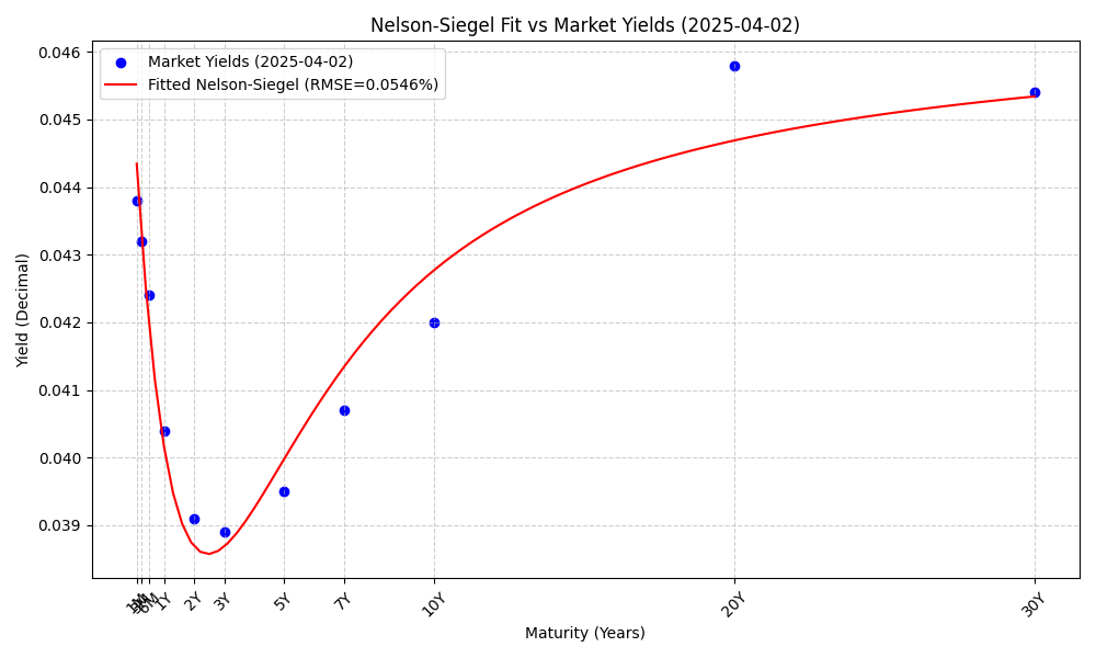 Advanced Yield Curve Modeling in Python: Implementing Nelson-Siegel and Svensson Models | by The Python Lab | Apr, 2025 | Medium Advanced Yield Curve Modeling in Python: Implementing Nelson-Siegel and Svensson Models | by The Python Lab | Apr, 2025 | Medium