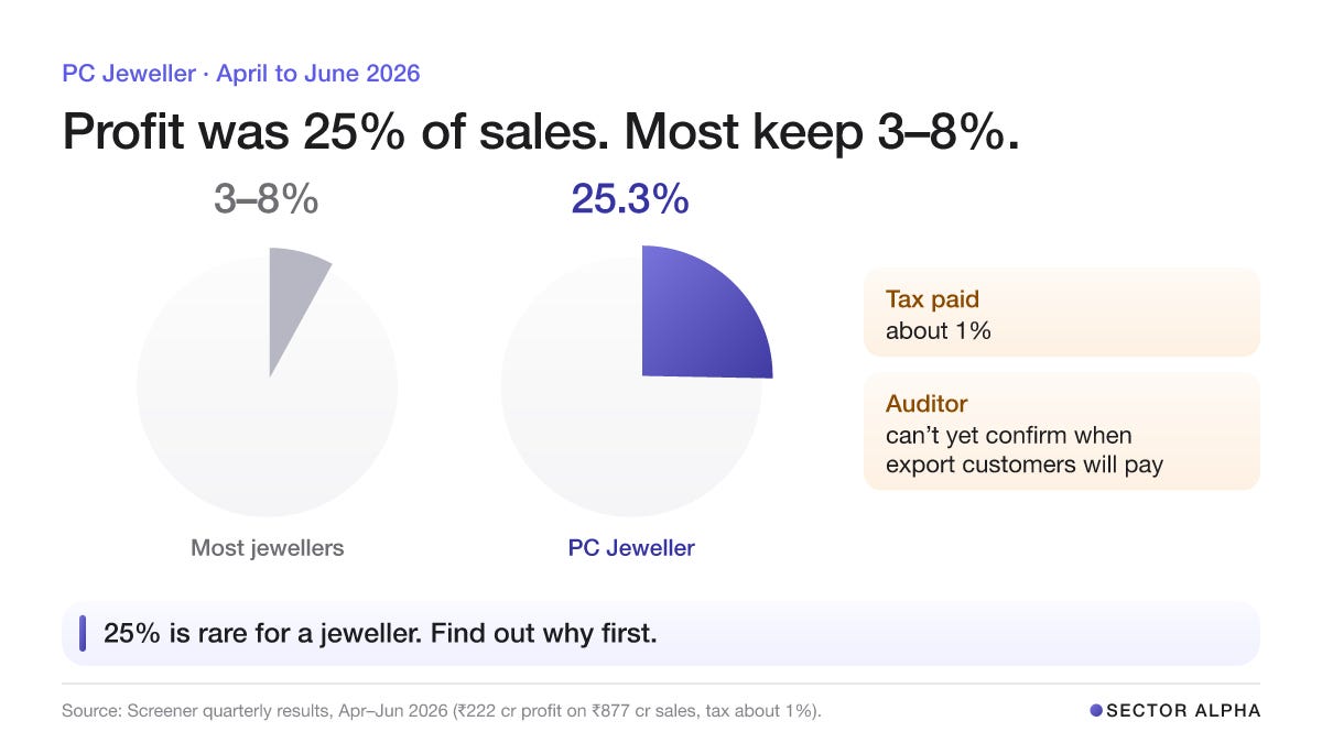 Two cakes with a slice cut: most jewellers keep 3 to 8% of sales as profit; PC Jeweller kept 25.3% in April to June 2026 (₹222 cr on ₹877 cr). Tax paid about 1%. Its auditor cannot yet confirm when export customers will pay. Two cakes with a slice cut: most jewellers keep 3 to 8% of sales as profit; PC Jeweller kept 25.3% in April to June 2026 (₹222 cr on ₹877 cr). Tax paid about 1%. Its auditor cannot yet confirm when export customers will pay.