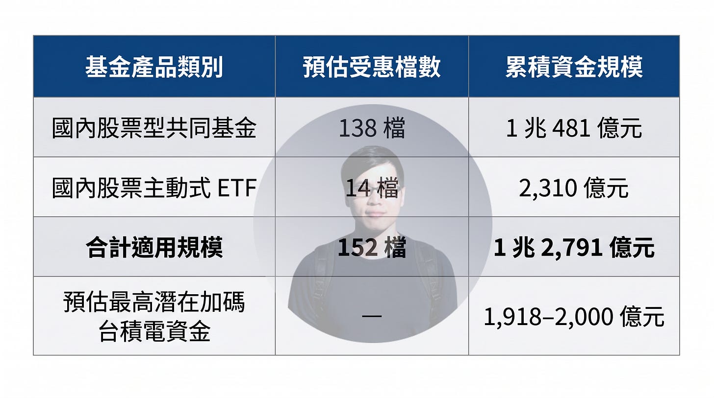 台積電條款影響分析圖,整理國內股票型共同基金與主動式 ETF 在新持股上限制度下的適用規模與潛在資金流向。內容涵蓋 152 檔基金、總規模約 1.28 兆元,以及預估最高約 2,000 億元可能流向台積電的增量資金,顯示金管會放寬基金單一持股比例後,可能改變台股 ETF、主動基金與權值股配置策略。 台積電條款影響分析圖,整理國內股票型共同基金與主動式 ETF 在新持股上限制度下的適用規模與潛在資金流向。內容涵蓋 152 檔基金、總規模約 1.28 兆元,以及預估最高約 2,000 億元可能流向台積電的增量資金,顯示金管會放寬基金單一持股比例後,可能改變台股 ETF、主動基金與權值股配置策略。