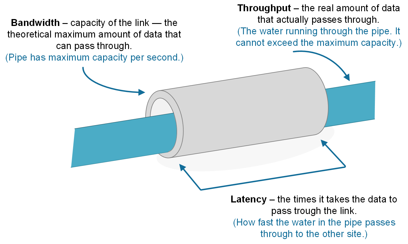Bandwidth, Latency and Throughput | NetworkAcademy.IO Bandwidth, Latency and Throughput | NetworkAcademy.IO
