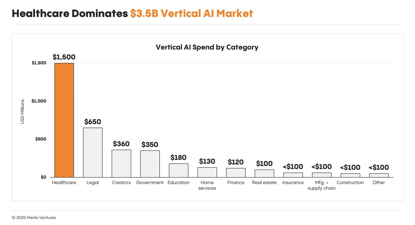 Image Healthcare dominates the Vertical AI Market