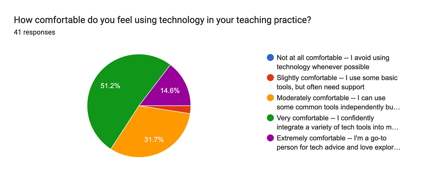 Forms response chart. Question title: How comfortable do you feel using technology in your teaching practice?. Number of responses: 41 responses.