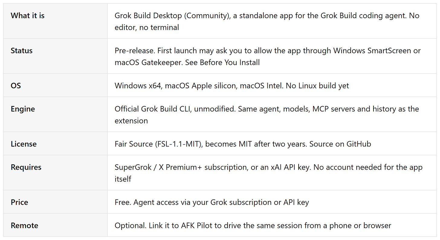 Grok Build Desktop at a glance: pre-release status, Windows and macOS, official Grok Build CLI engine, Fair Source license, requirements, free price, optional AFK Pilot remote Grok Build Desktop at a glance: pre-release status, Windows and macOS, official Grok Build CLI engine, Fair Source license, requirements, free price, optional AFK Pilot remote
