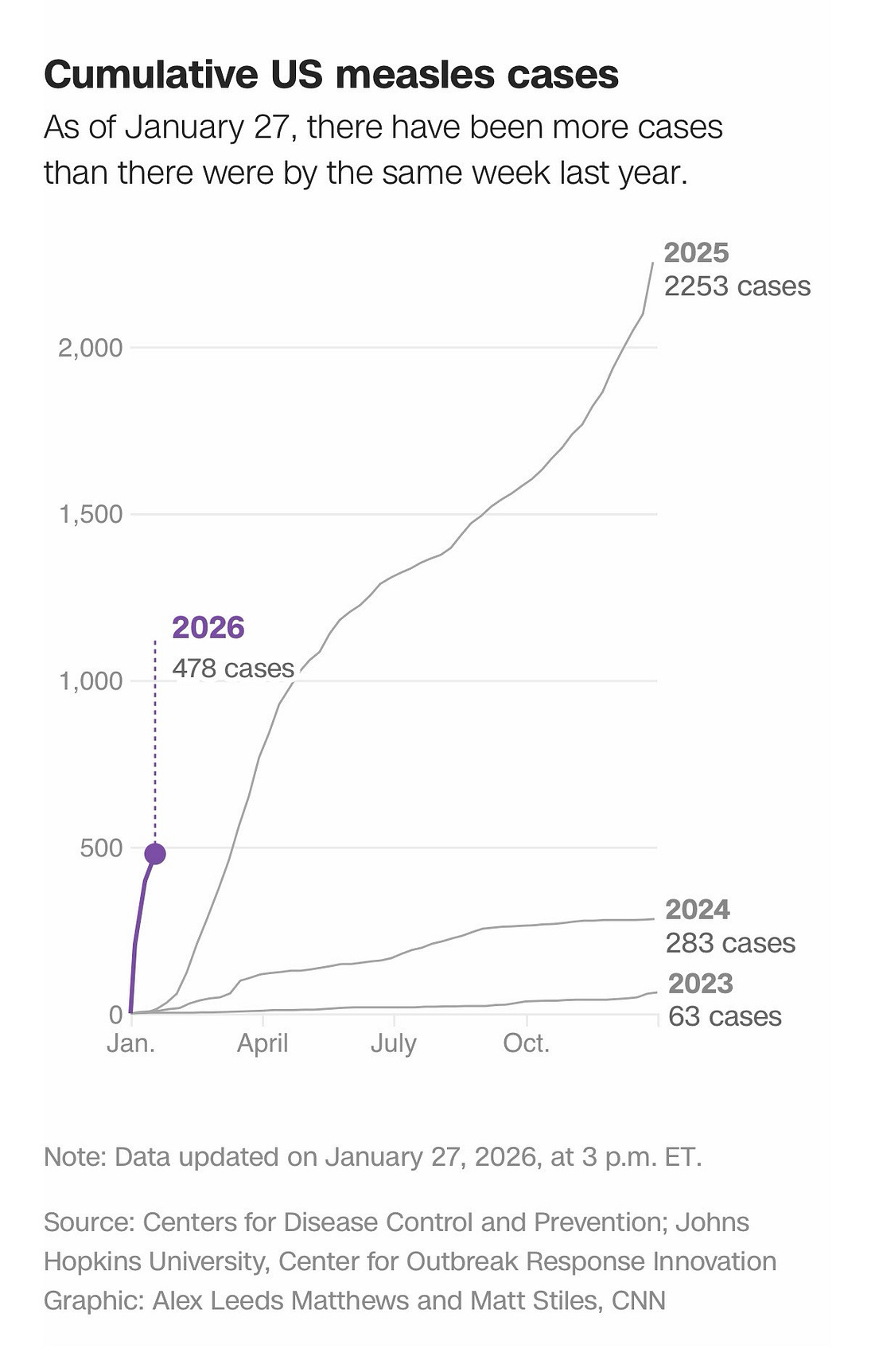 Cumulative US measles cases  As of January 27, there have been more cases than there were by the same week last year.  Fairly horizontal lines for 2023 and 2024, a steep diagonal line for 2025, and a vertical line for ytd 2026.   2026  478 cases  2025  2253 cases  2024  283 cases  2023  63 cases  Note: Data updated on January 27, 2026, at 3 p.m. ET.  Source: Centers for Disease Control and Prevention; Johns Hopkins University, Center for Outbreak Response Innovation Graphic: Alex Leeds Matthews and Matt Stiles, CNN