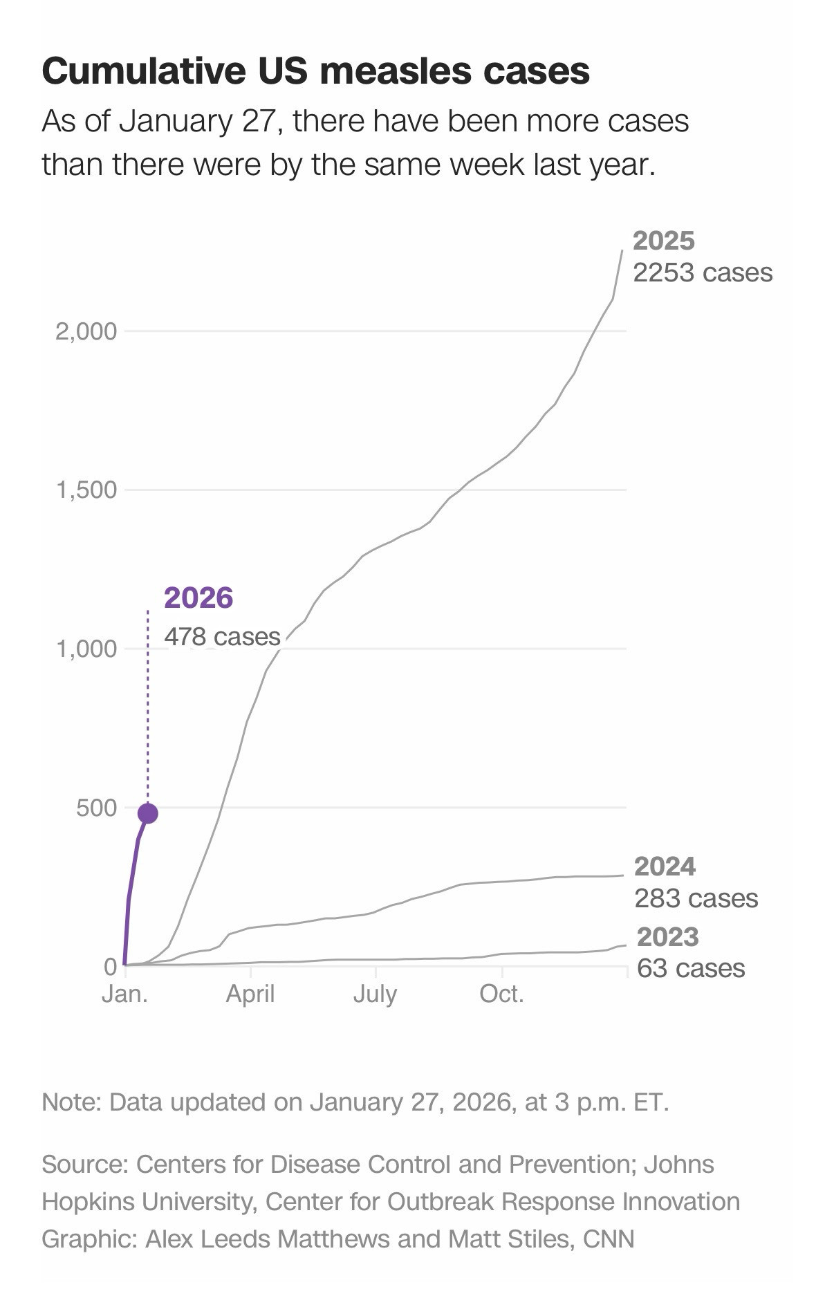 Cumulative US measles cases
As of January 27, there have been more cases than there were by the same week last year.
Fairly horizontal lines for 2023 and 2024, a steep diagonal line for 2025, and a vertical line for ytd 2026.
2026
478 cases
2025
2253 cases
2024
283 cases
2023
63 cases
Note: Data updated on January 27, 2026, at 3 p.m. ET.
Source: Centers for Disease Control and Prevention; Johns Hopkins University, Center for Outbreak Response Innovation Graphic: Alex Leeds Matthews and Matt Stiles, CNN Cumulative US measles cases
As of January 27, there have been more cases than there were by the same week last year.
Fairly horizontal lines for 2023 and 2024, a steep diagonal line for 2025, and a vertical line for ytd 2026.
2026
478 cases
2025
2253 cases
2024
283 cases
2023
63 cases
Note: Data updated on January 27, 2026, at 3 p.m. ET.
Source: Centers for Disease Control and Prevention; Johns Hopkins University, Center for Outbreak Response Innovation Graphic: Alex Leeds Matthews and Matt Stiles, CNN