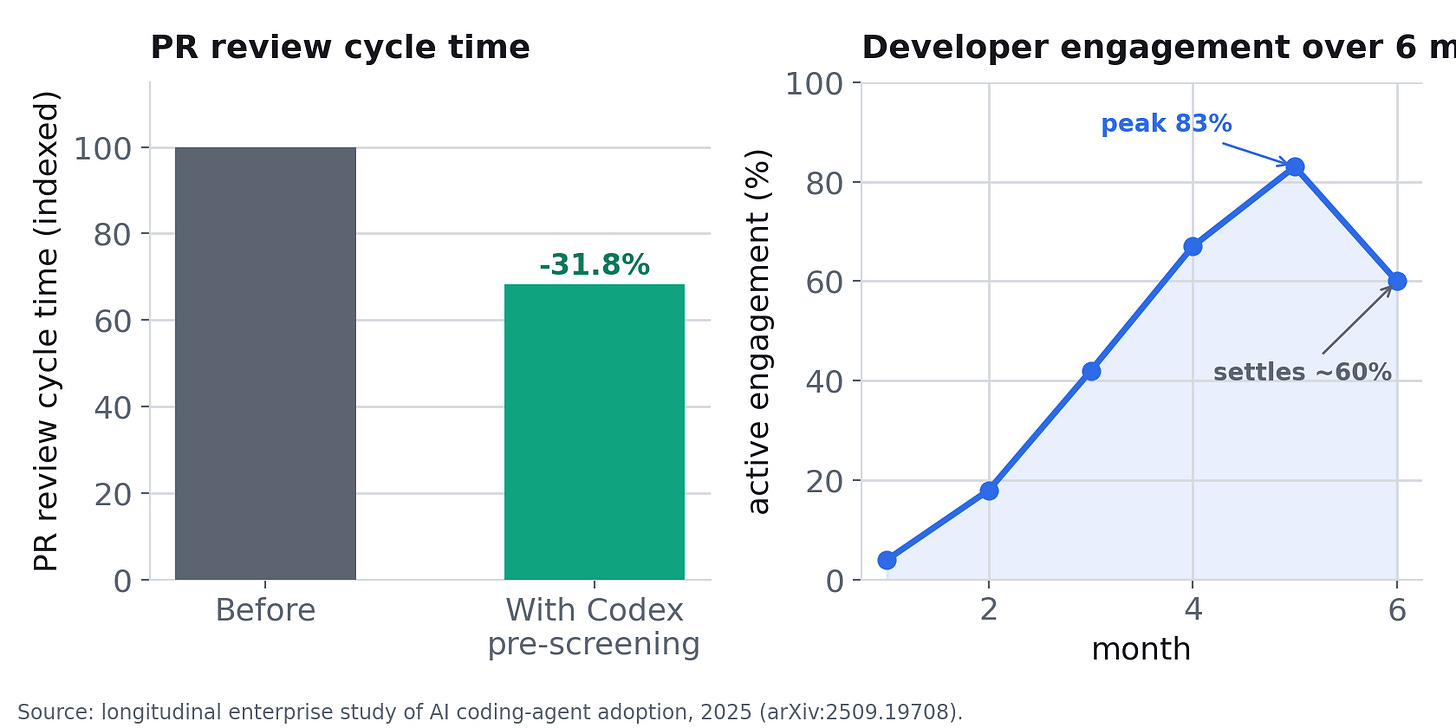 Review cycles shorten and adoption climbs, then settles. Gains concentrate among engaged users rather than spreading evenly.