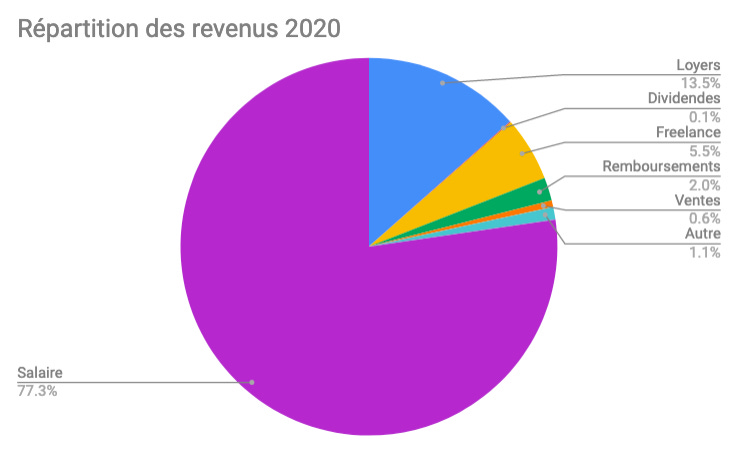 Piechart montrant la répartition de mes revenus en 2020