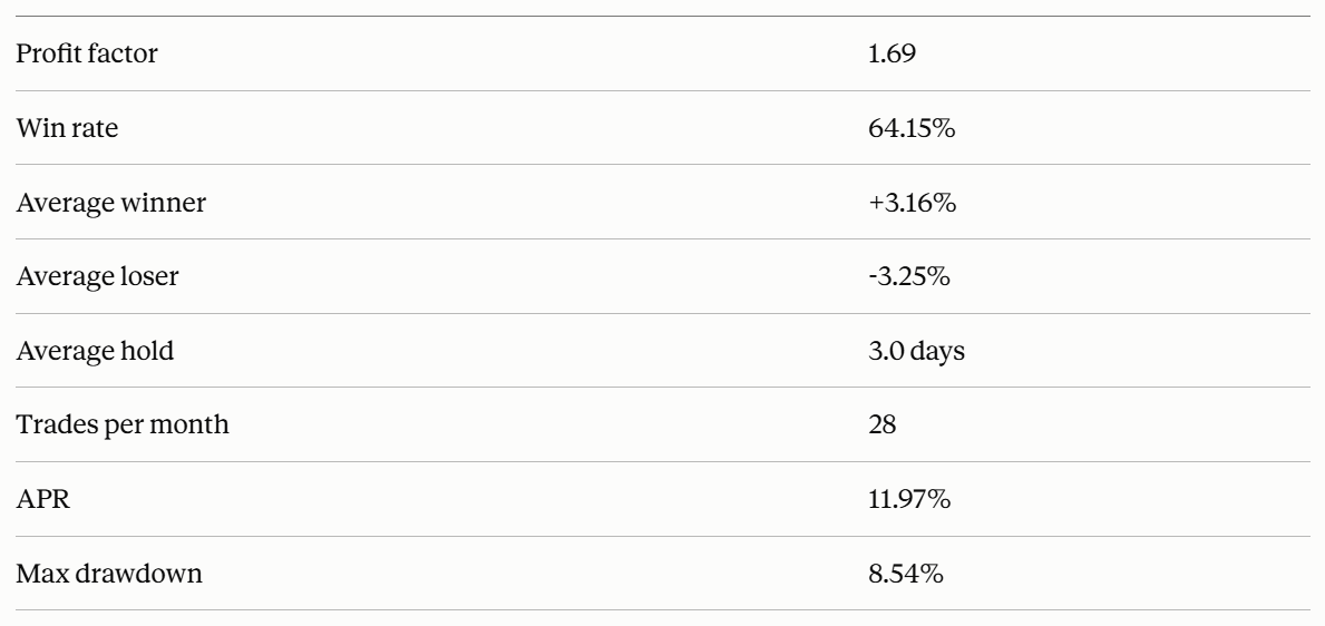 Backtest statistics panel showing summary performance figures. Key values include a profit factor of 1.69, a win rate of 64.15%, an average winning trade of 3.16% and an average losing trade of negative 3.25%, an average hold of about 3 days, roughly 28 trades per month, an APR of 11.97%, and a maximum drawdown of 8.54%.