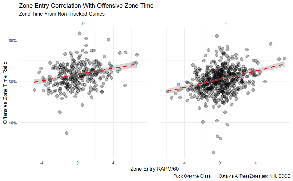 Zone entry correlation with offensive zone time, zone time from non-tracked games