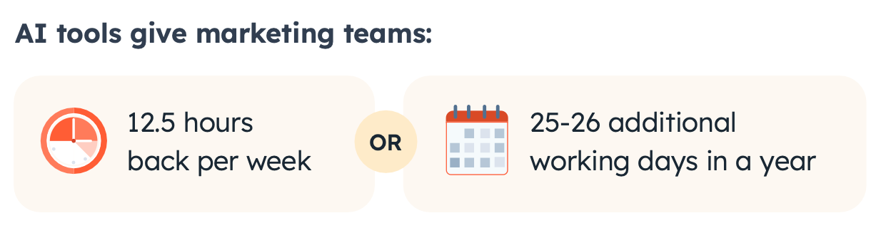 AI está ajudando profissionais de marketing a economizar 12 horas por semana. Quase 1 mês de trabalho no final do ano.