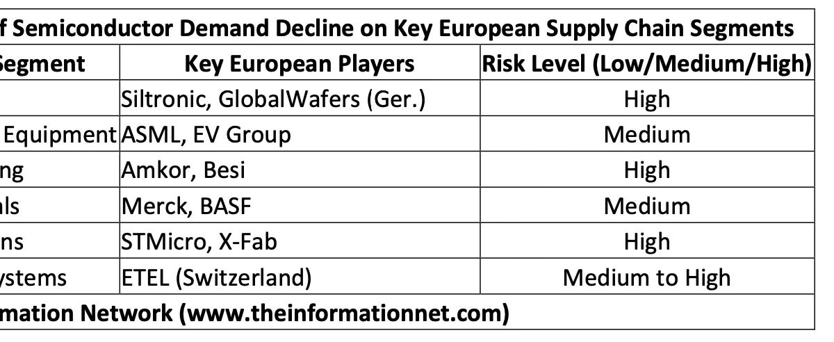 European Semiconductor Supply Chain Under Pressure as Industrial Slump Deepens and U.S. Tariffs Could Hit Auto Sales