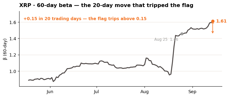 XRP 60-day beta, the 20-day move against the flag trip hayloo inc. week 38 2026 XRP 60-day beta, the 20-day move against the flag trip hayloo inc. week 38 2026