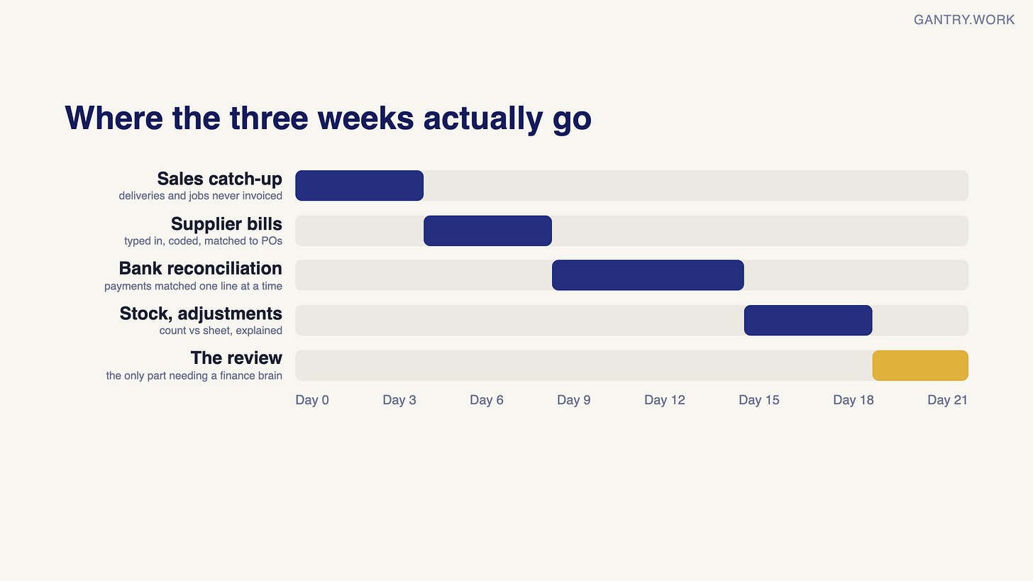 Timeline of a typical 21-day close for a 15-person trading or services firm: days 1–4 sales catch-up, days 4–8 supplier bills, days 8–14 bank reconciliation, days 14–18 stock and adjustments, days 18–21 the review, the only part needing a finance brain Timeline of a typical 21-day close for a 15-person trading or services firm: days 1–4 sales catch-up, days 4–8 supplier bills, days 8–14 bank reconciliation, days 14–18 stock and adjustments, days 18–21 the review, the only part needing a finance brain