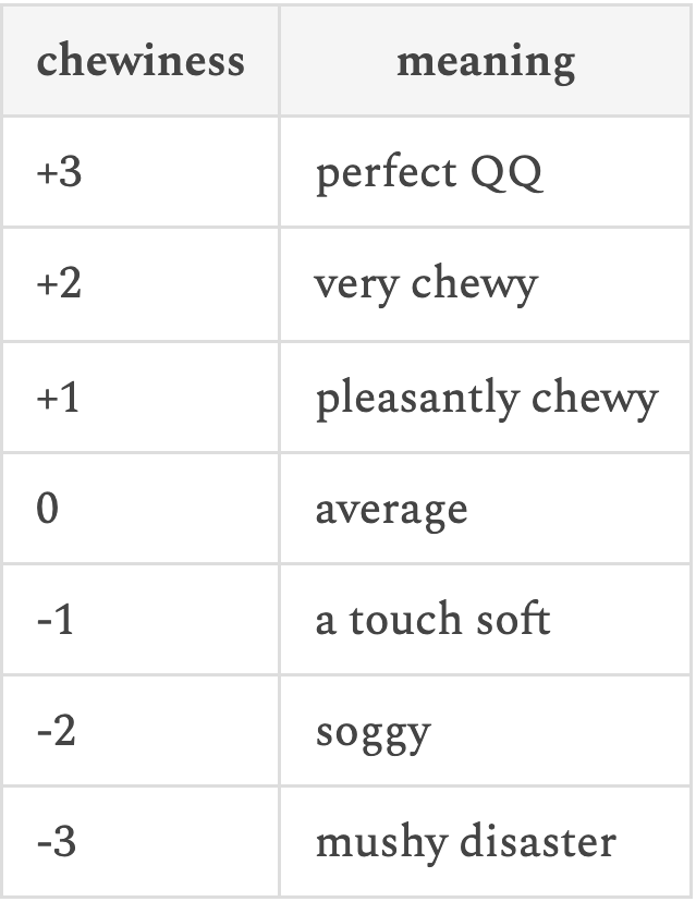 | chewiness | meaning |
|---|---|
| +3 | perfect QQ |
| +2 | very chewy |
| +1 | pleasantly chewy |
|  0 | average |
| -1 | a touch soft |
| -2 | soggy |
| -3 | mushy disaster |