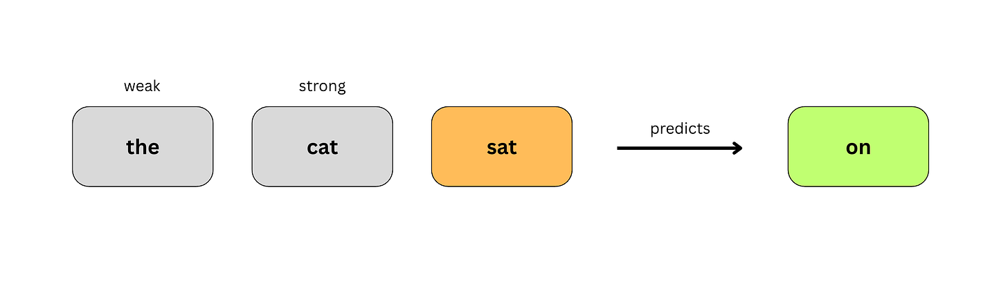"sat" pays more attention to "cat" than "the" — then predicts "on."