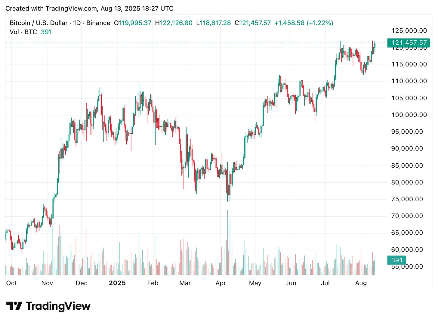 TradingView chart TradingView chart