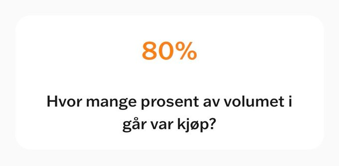 A rectangular graphic with an orange background displays 80 percent in large orange text at the top. Below it, Norwegian text reads Hvor mange prosent av volumet i går var kjøp, indicating a poll question about the percentage of trading volume that was buys yesterday.