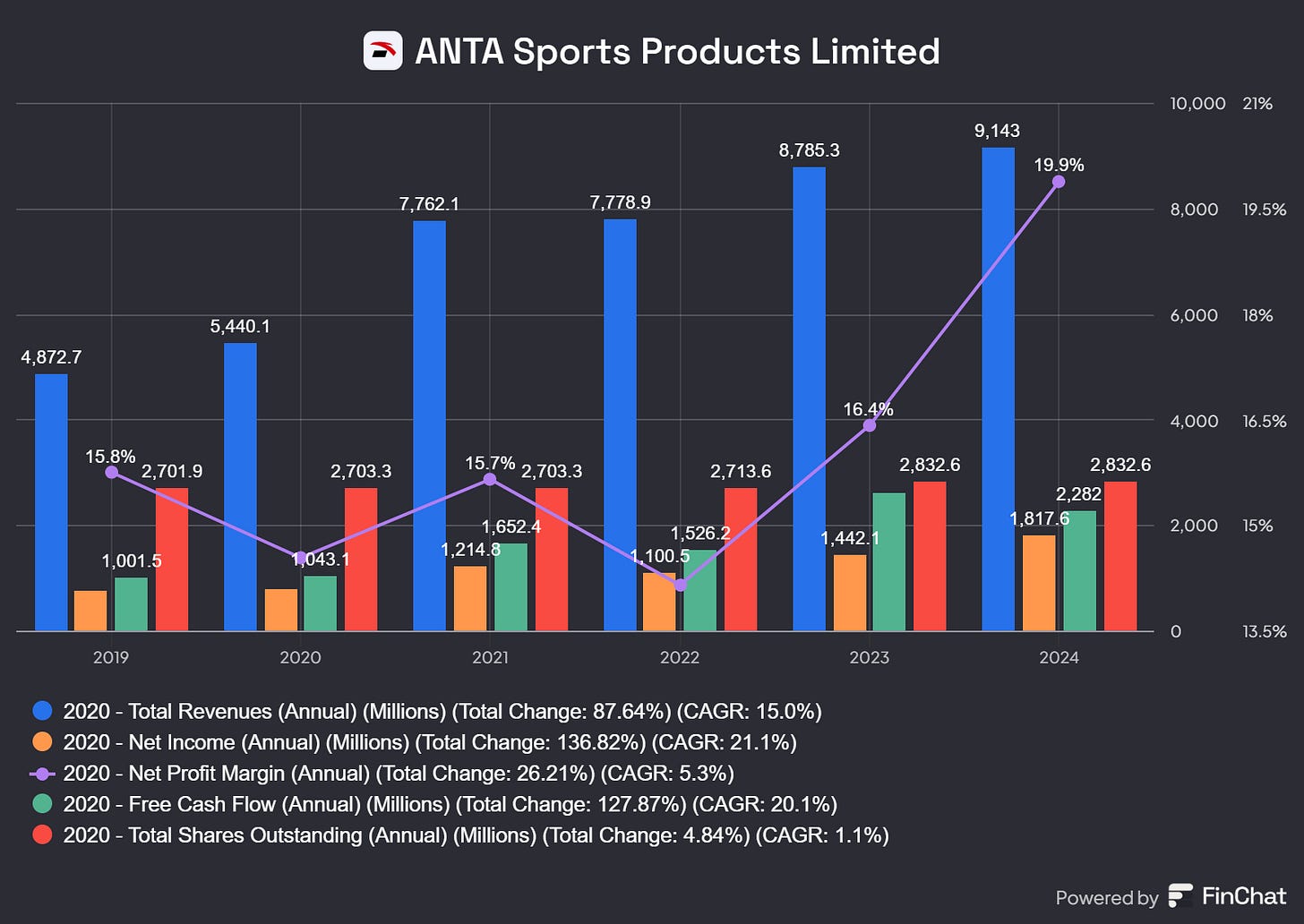 Chart preview